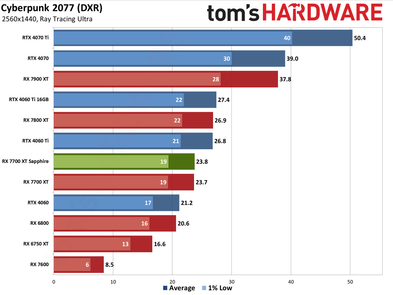 Sapphire RX 7700 XT Pure performance charts