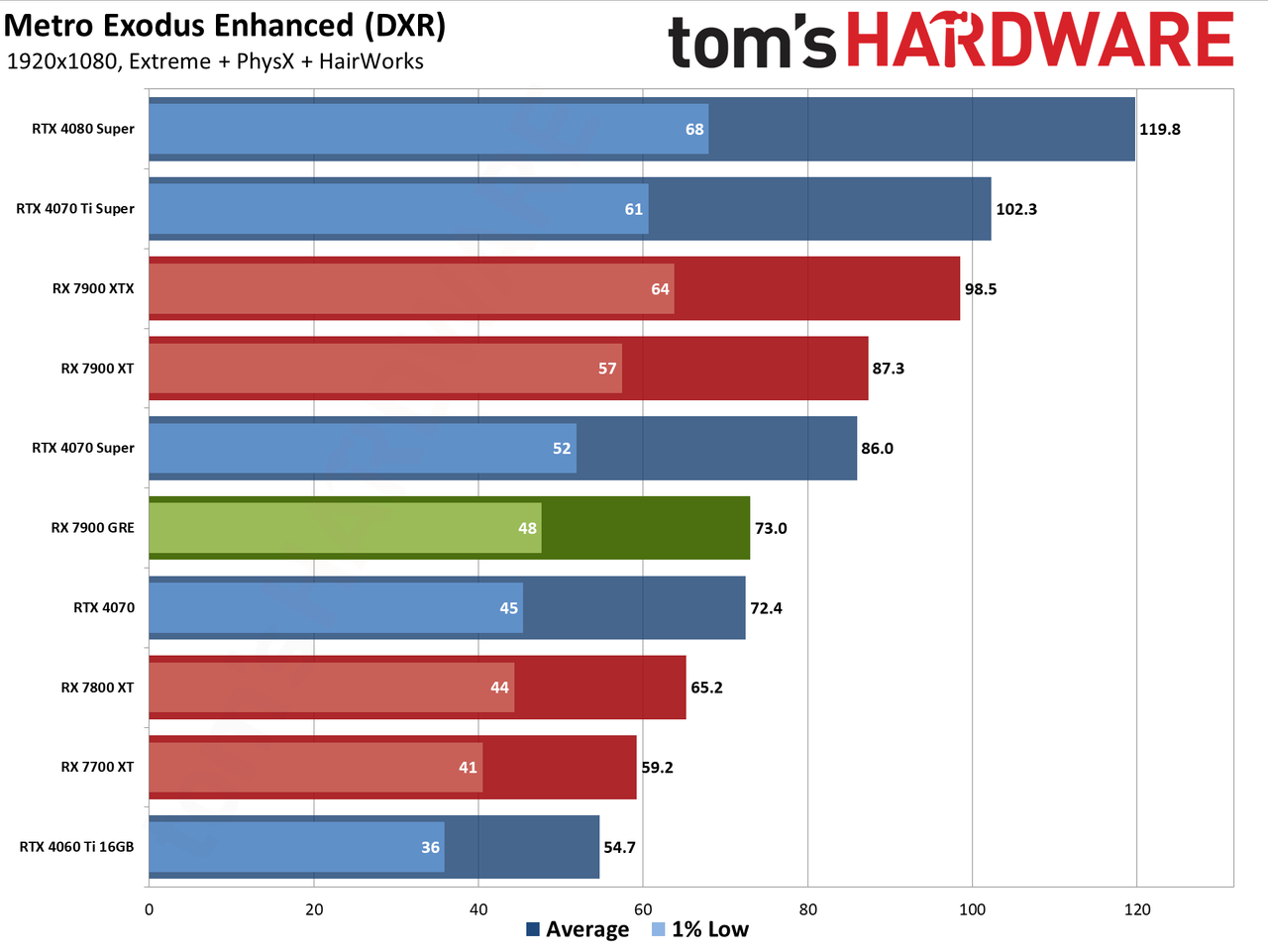 Sapphire RX 7900 GRE Pulse performance charts