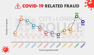 Covid-related fraud graph