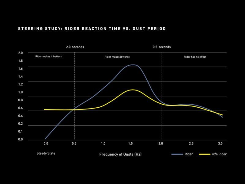 A graph showing rider correction impacts during gusts