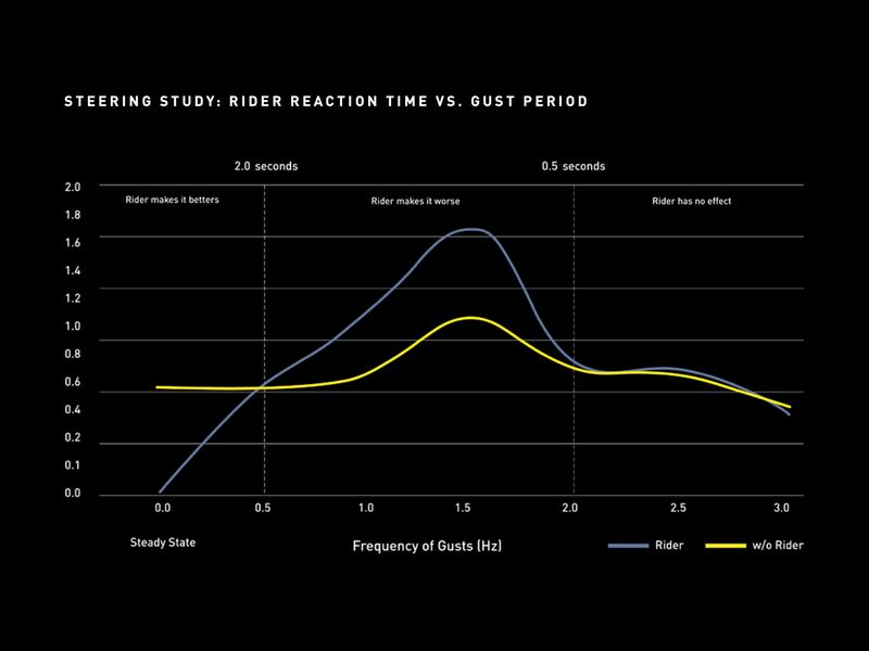 A graph showing rider correction impacts during gusts