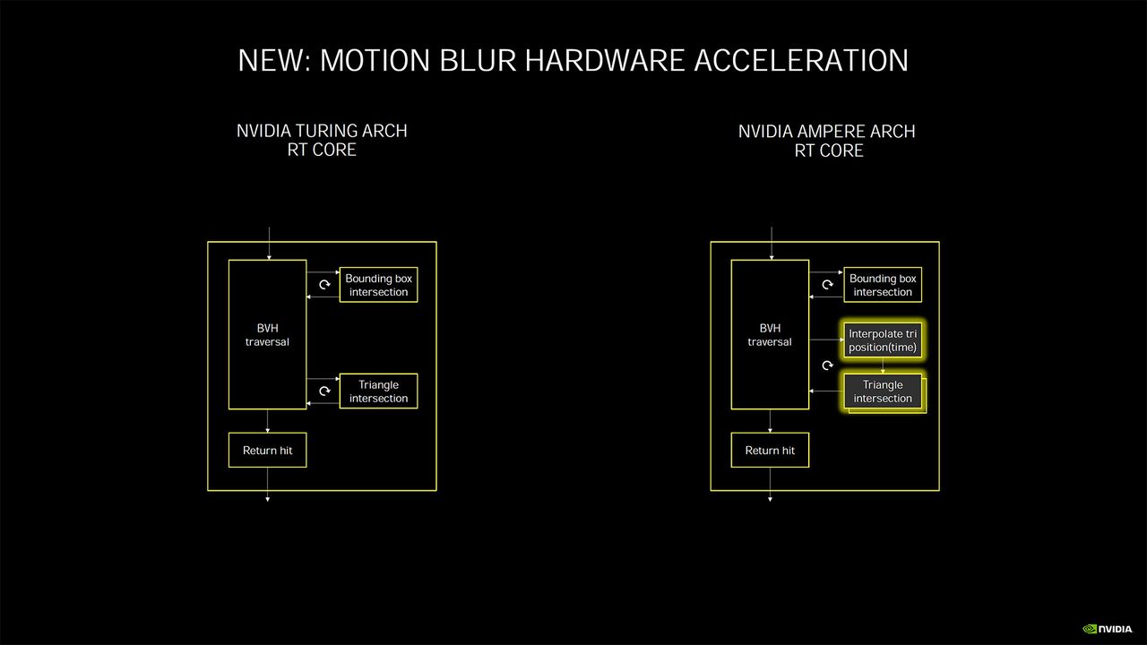 Nvidia Ampere architecture - more details and performance metrics
