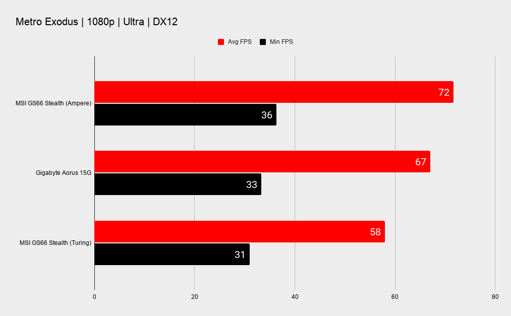 MSI GS66 Stealth benchmarks