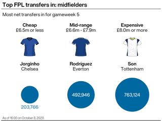 A graphic showing the most popular Premier League midfielders with Fantasy Premier League managers ahead of gameweek five