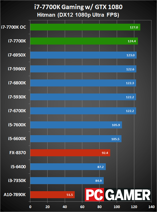 Intel Core i7-7700K Review | PC Gamer