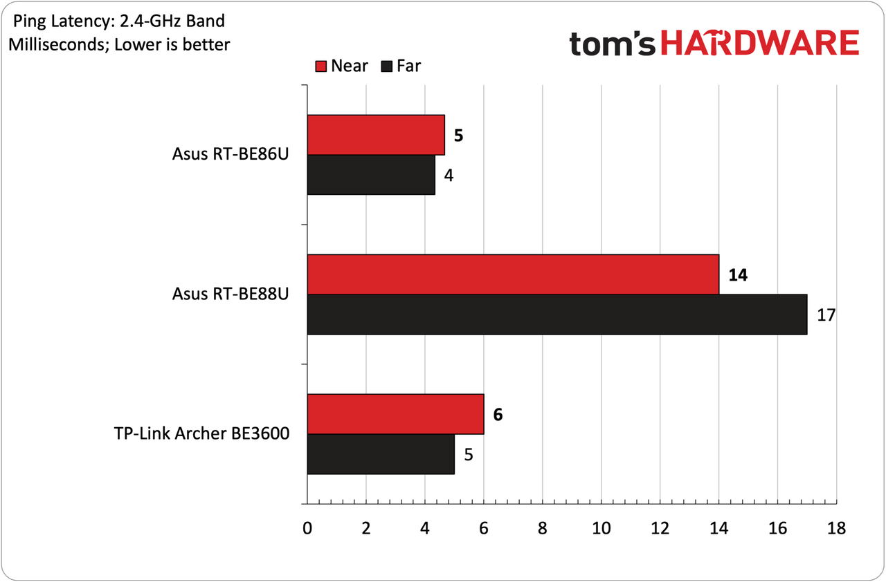 Asus RT-BE86U