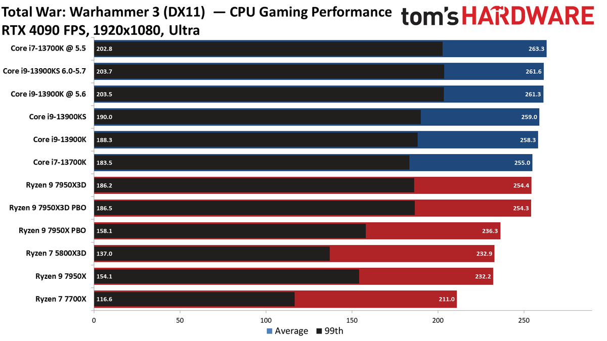 Ryzen 9 7950X3D vs Core i9-13900K