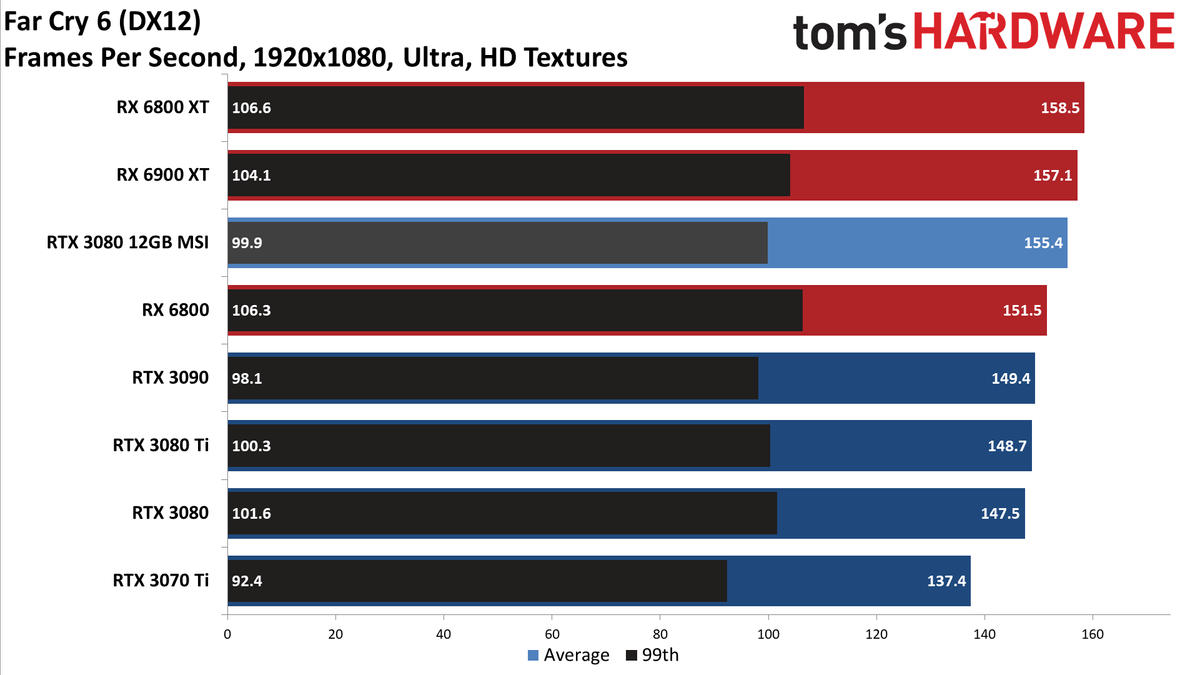 MSI GeForce RTX 3080 12GB Suprim X