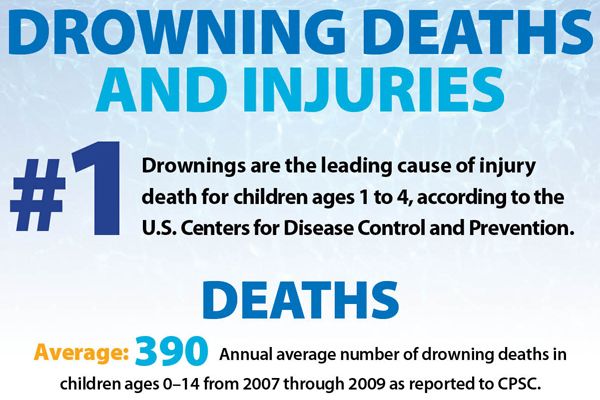 drowning dangers, vulnerable populations, statistics on drowning