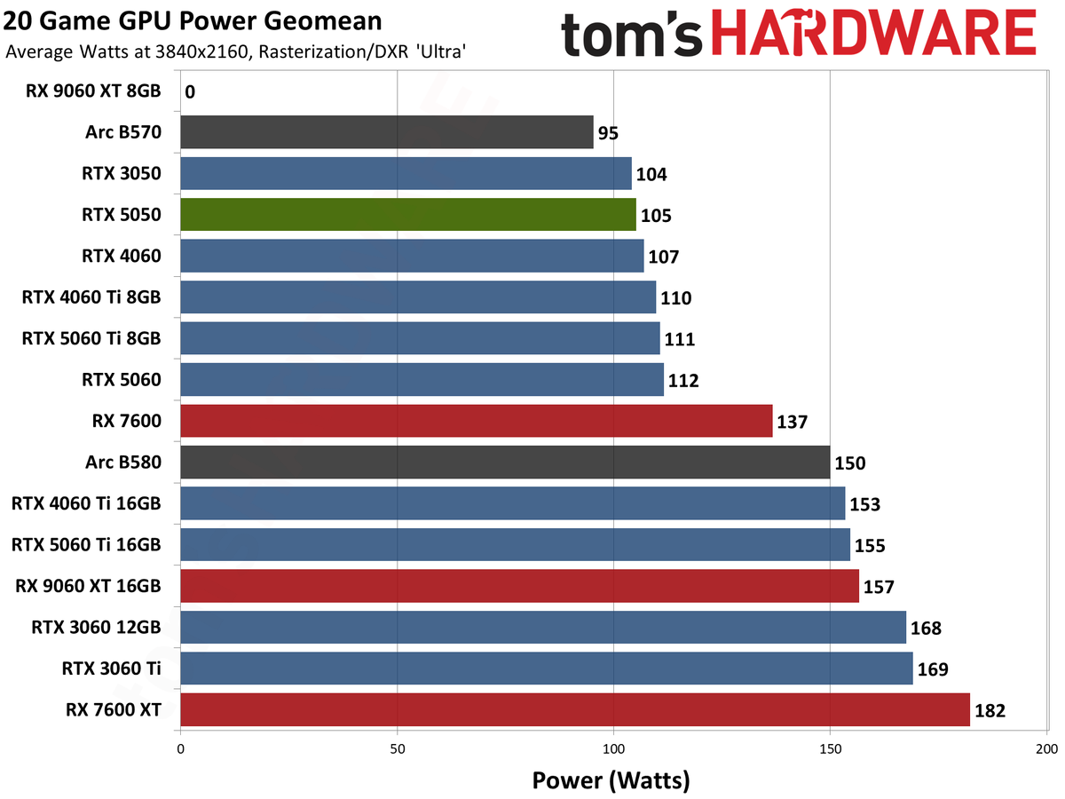 Nvidia GeForce RTX 5050