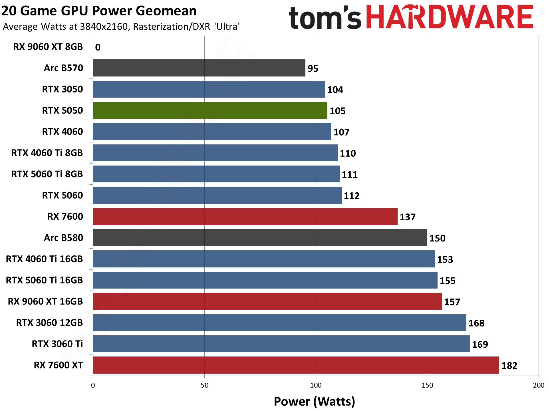 Nvidia GeForce RTX 5050