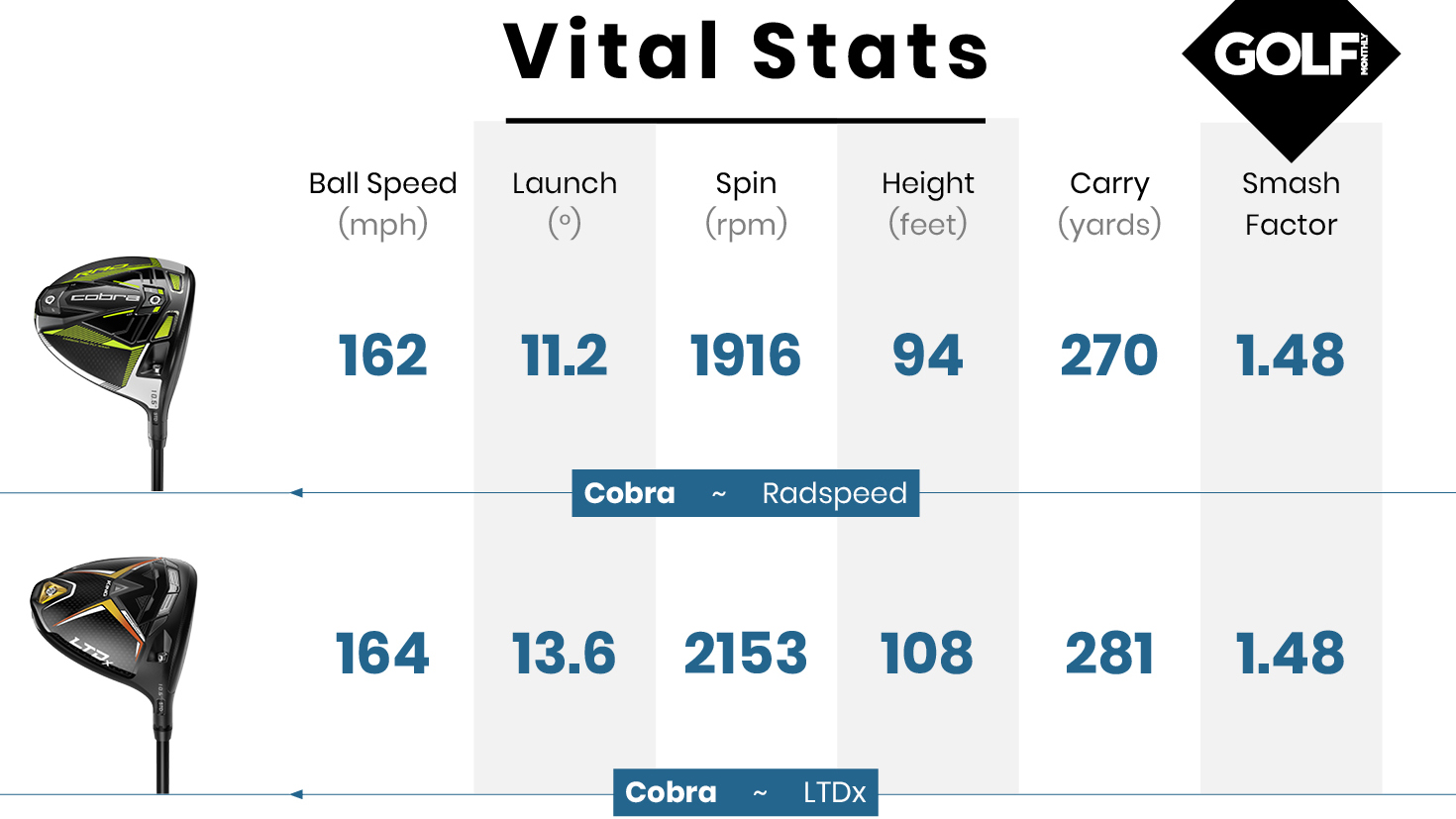 Cobra LTDx Driver Review | Golf Monthly