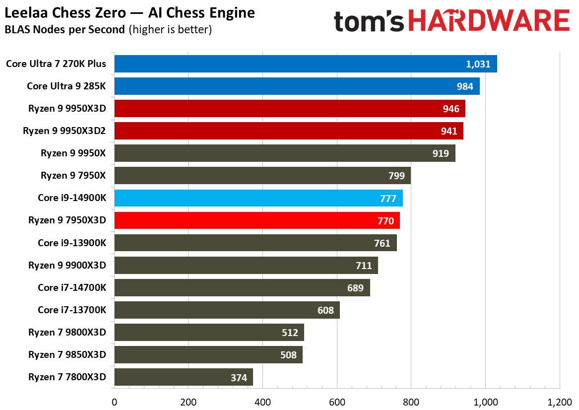 Ryzen 9 9950X3D2 - Other