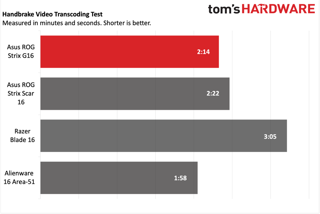 Asus ROG Strix G16 (2025) review: a well-rounded gaming laptop | Tom's ...