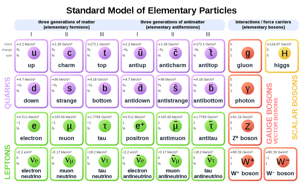 Graphical illustration of the standard model of particle physics.