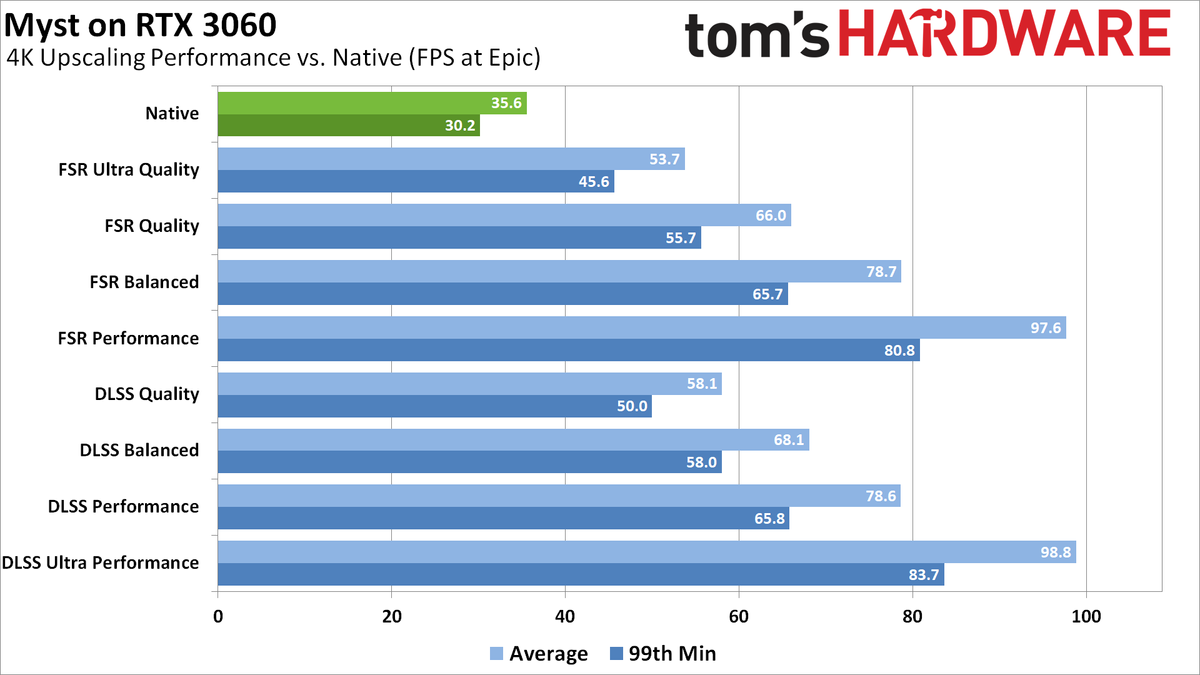 AMD FSR vs Nvidia DLSS: Which Upscaler Reigns Supreme? | Tom's Hardware