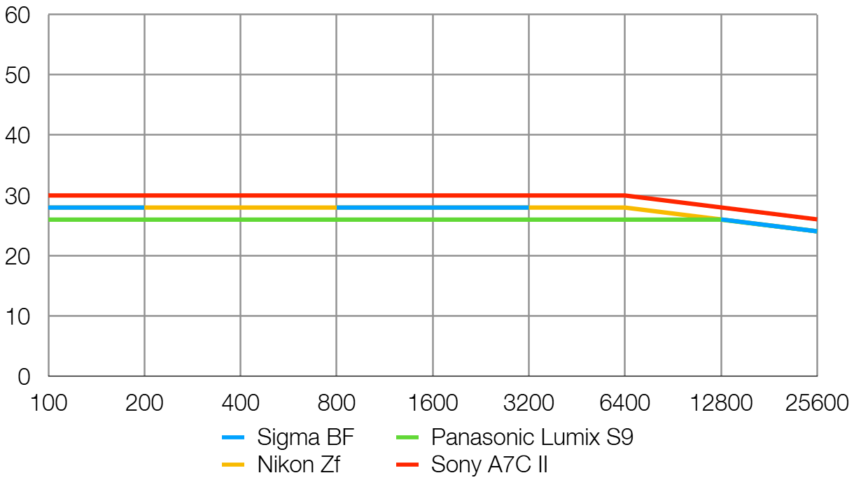Sigma BF lab graph