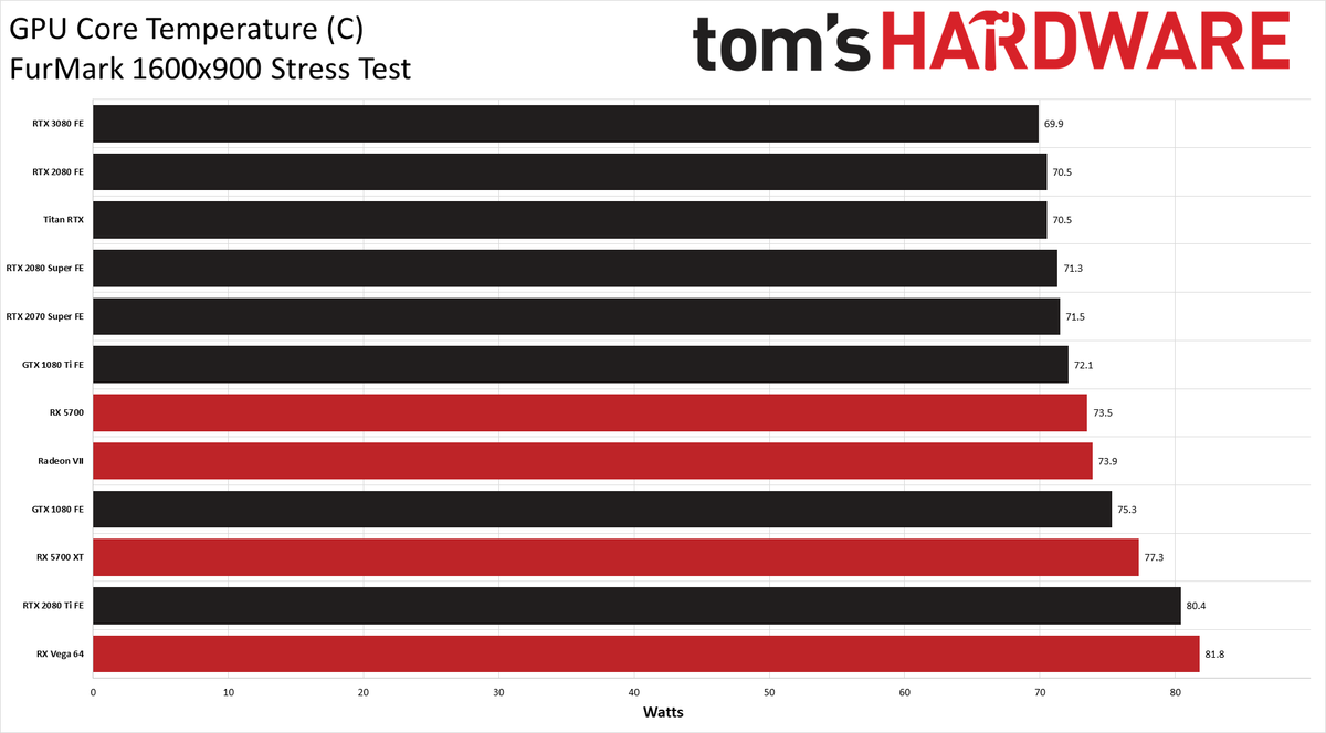 GeForce RTX 3080: Temperatures