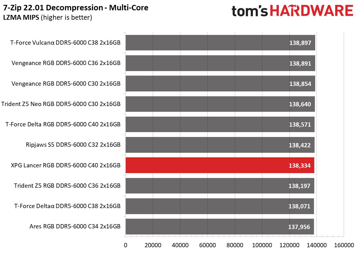 DDR5 Review