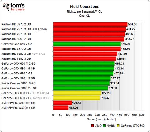 OpenCL: GPGPU Benchmarks (Basemark CL) - Nvidia GeForce GTX 650 And 660 ...