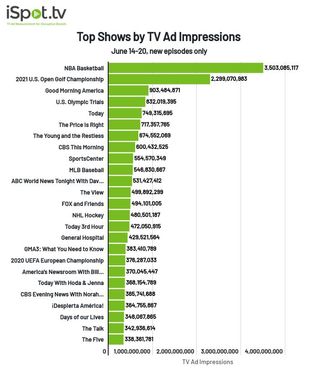 Top shows by TV ad impressions June 14-20