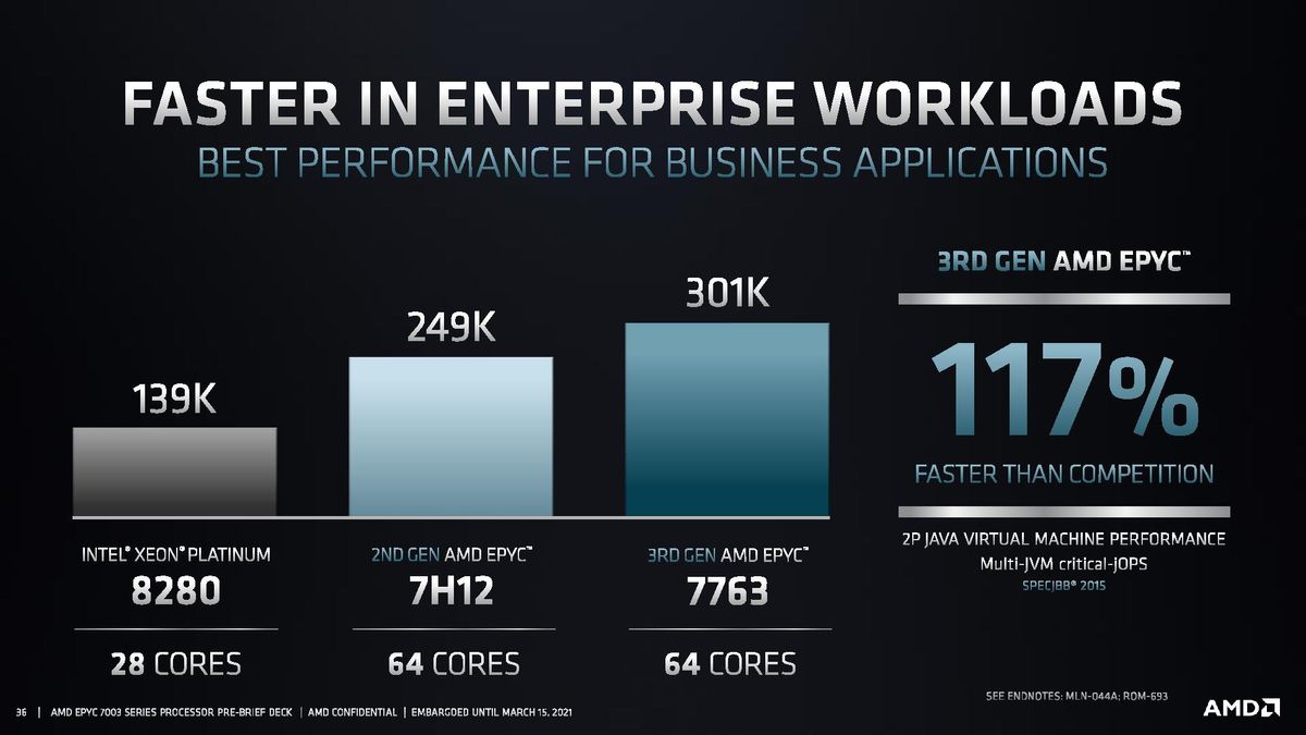AMD EPYC Milan Performance