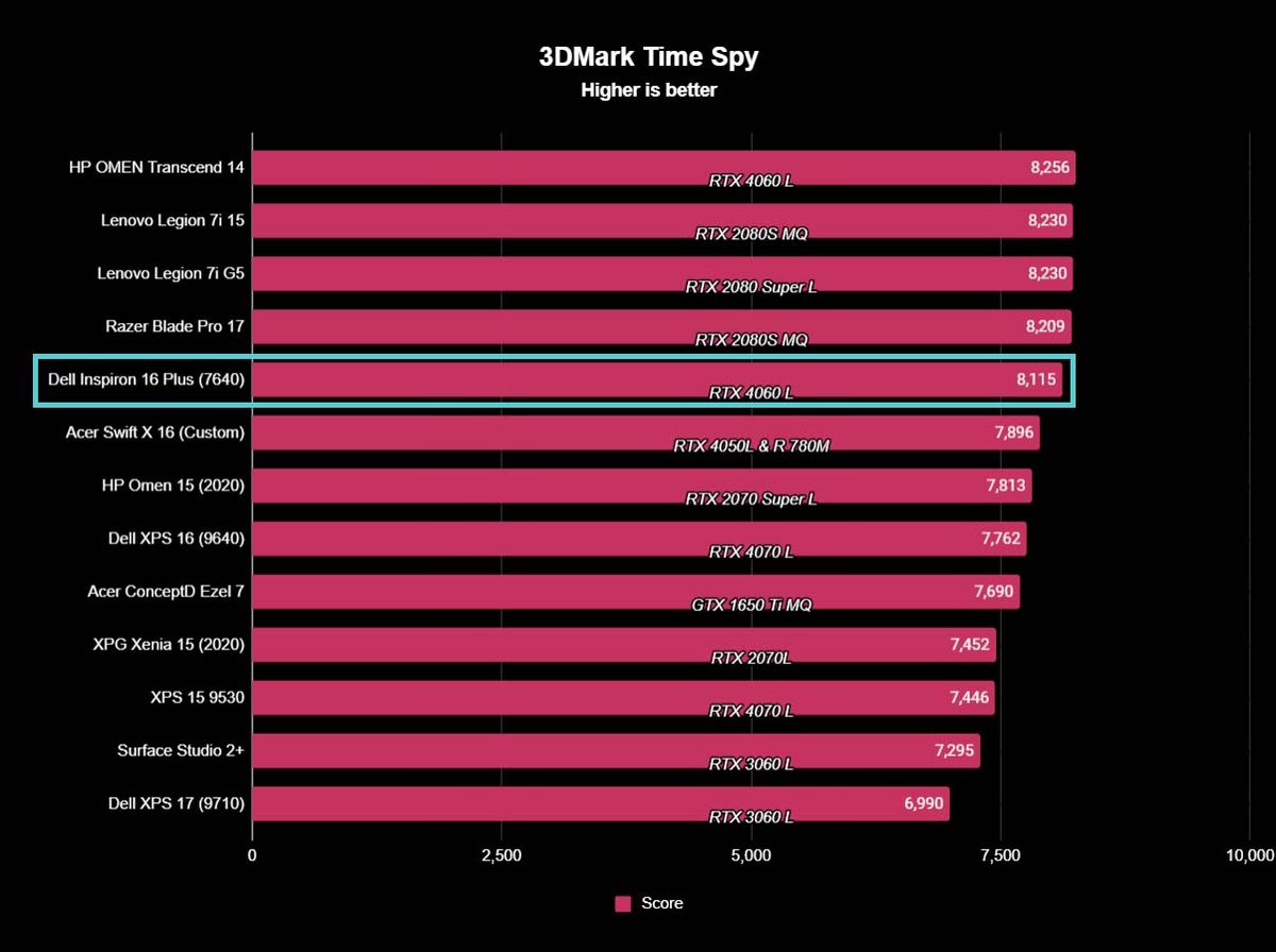 Dell Inspiron 16 Plus 7640 benchmarks 3DMark Time Spy.