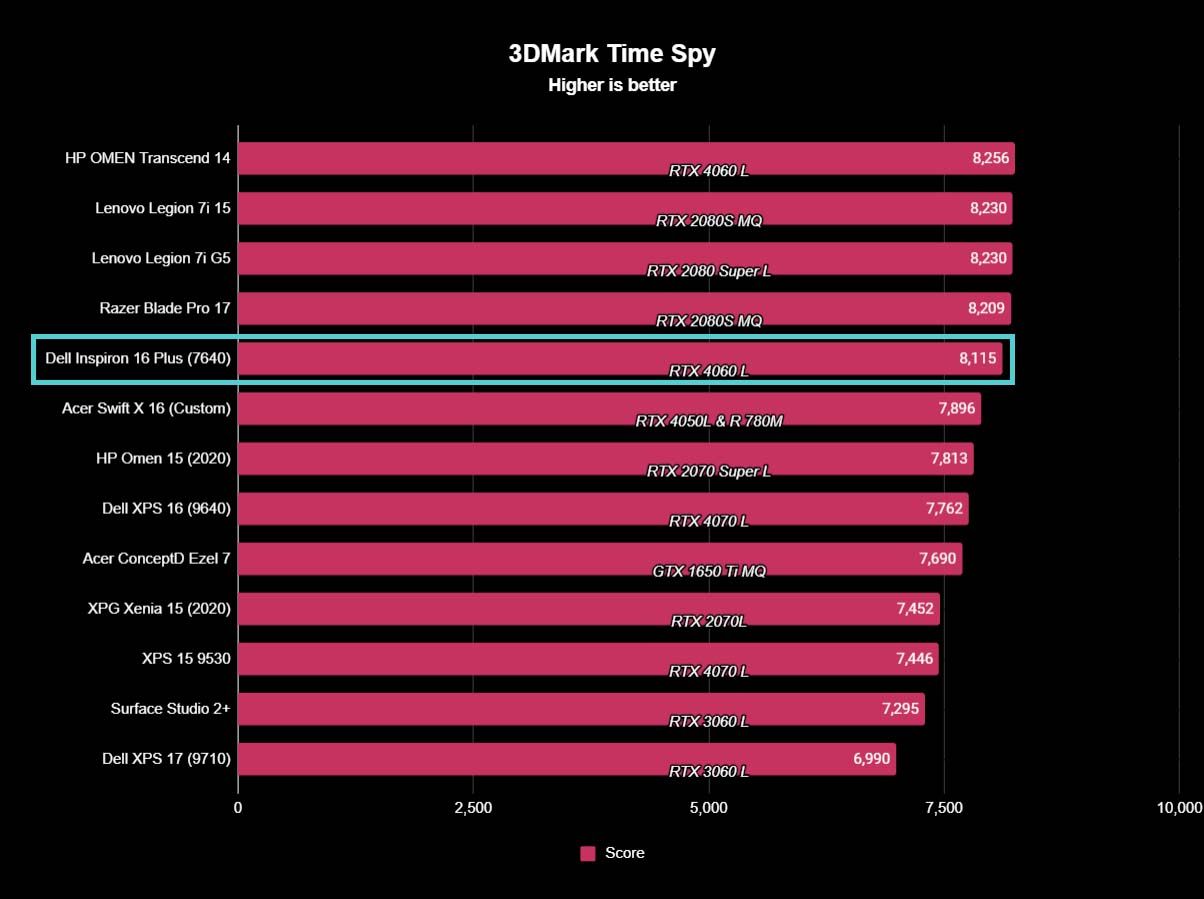 Dell Inspiron 16 Plus 7640 benchmarks 3DMark Time Spy.