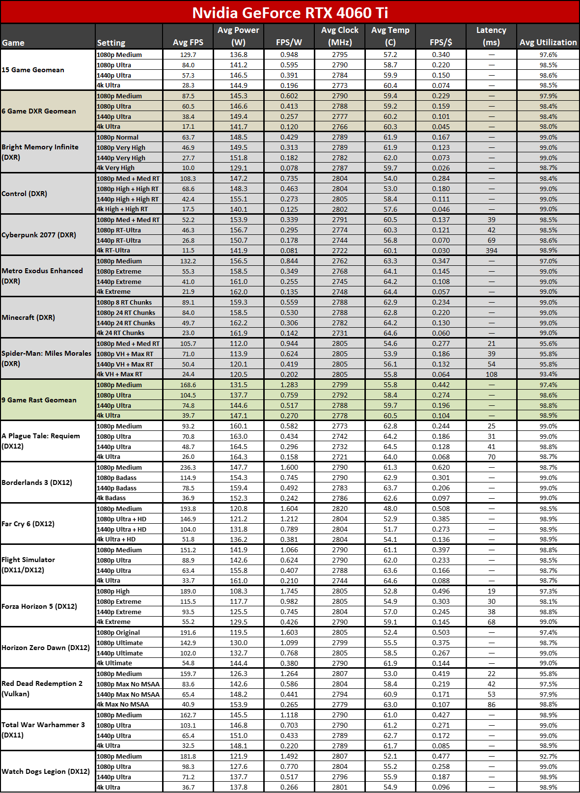 AMD Radeon RX 7800 XT performance tables