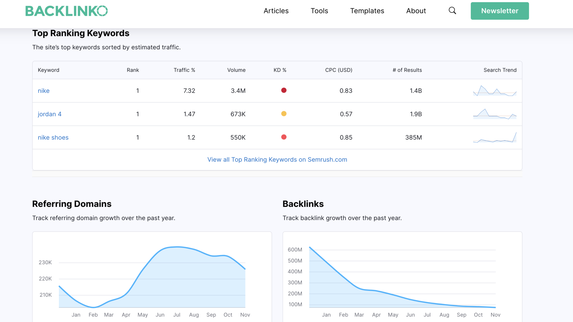 Backlinko competitive analysis screenshot