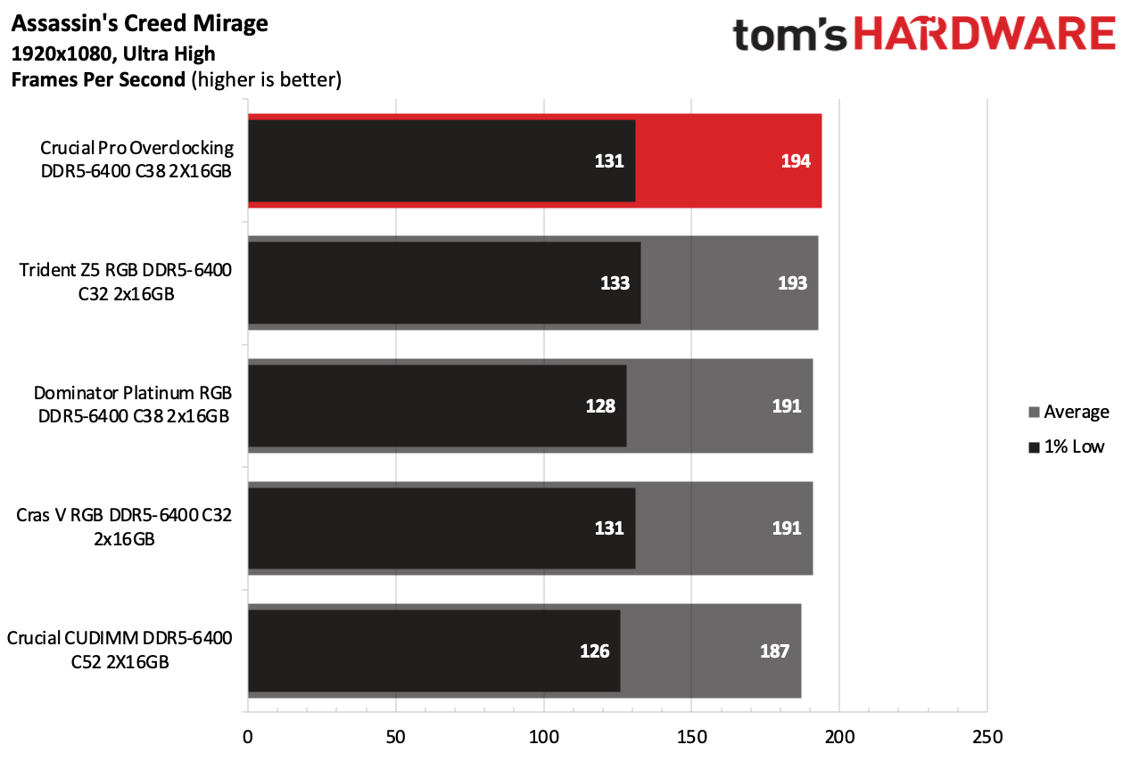 DDR5 Review