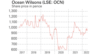Ocean Wilsons share price chart