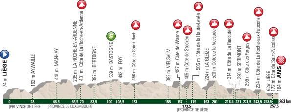 Profile of the 100th Li&egrave;ge-Bastogne-Li&egrave;ge