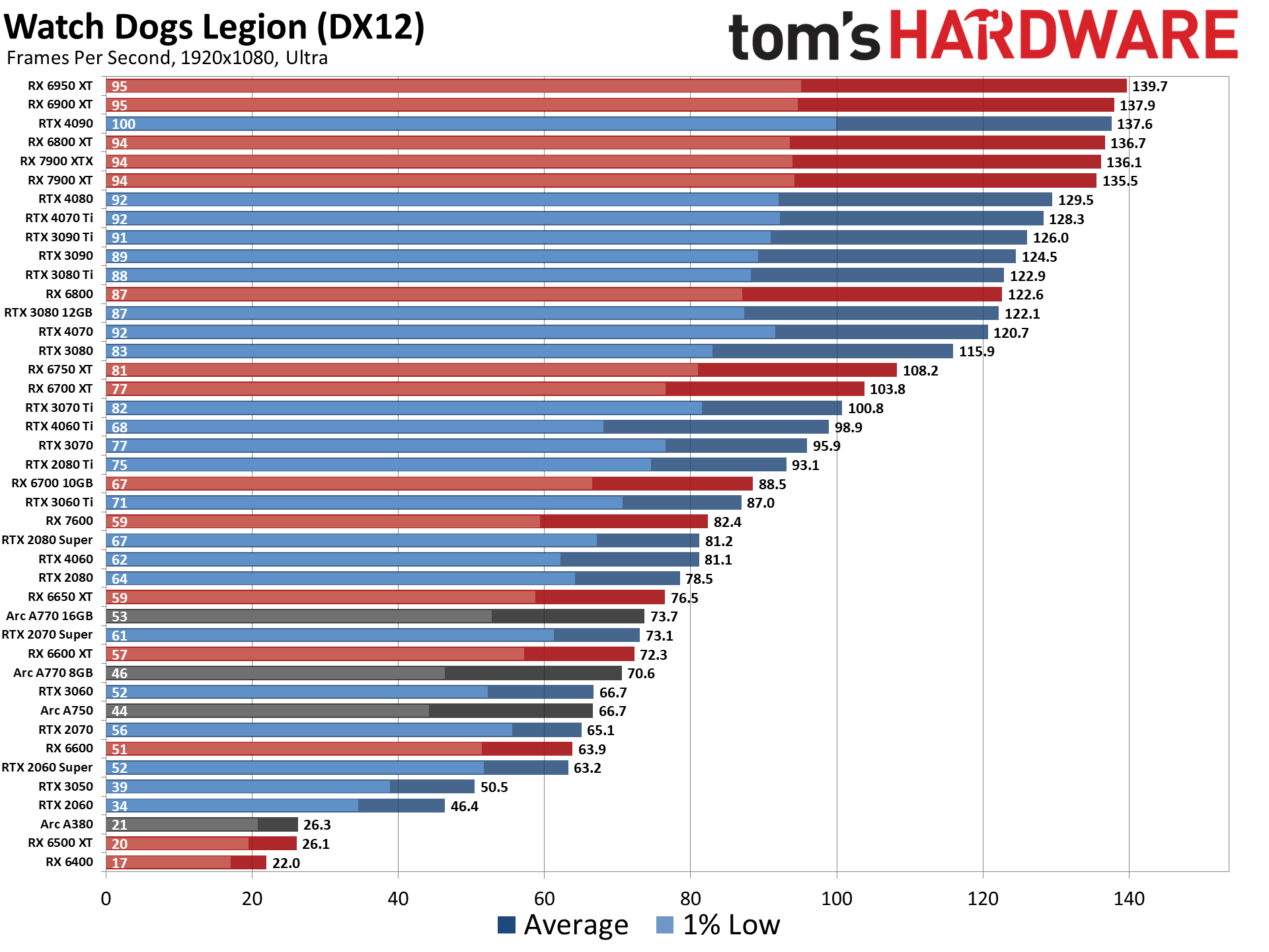 GPU Benchmarks and Hierarchy 2023: Graphics Cards…