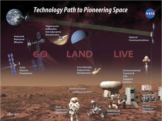 The leap to Mars will require technological advances in a number of areas, including the ability to extract and exploit native Red Planet resources.