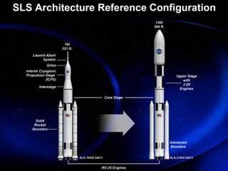 SLS Architecture Reference Configuration