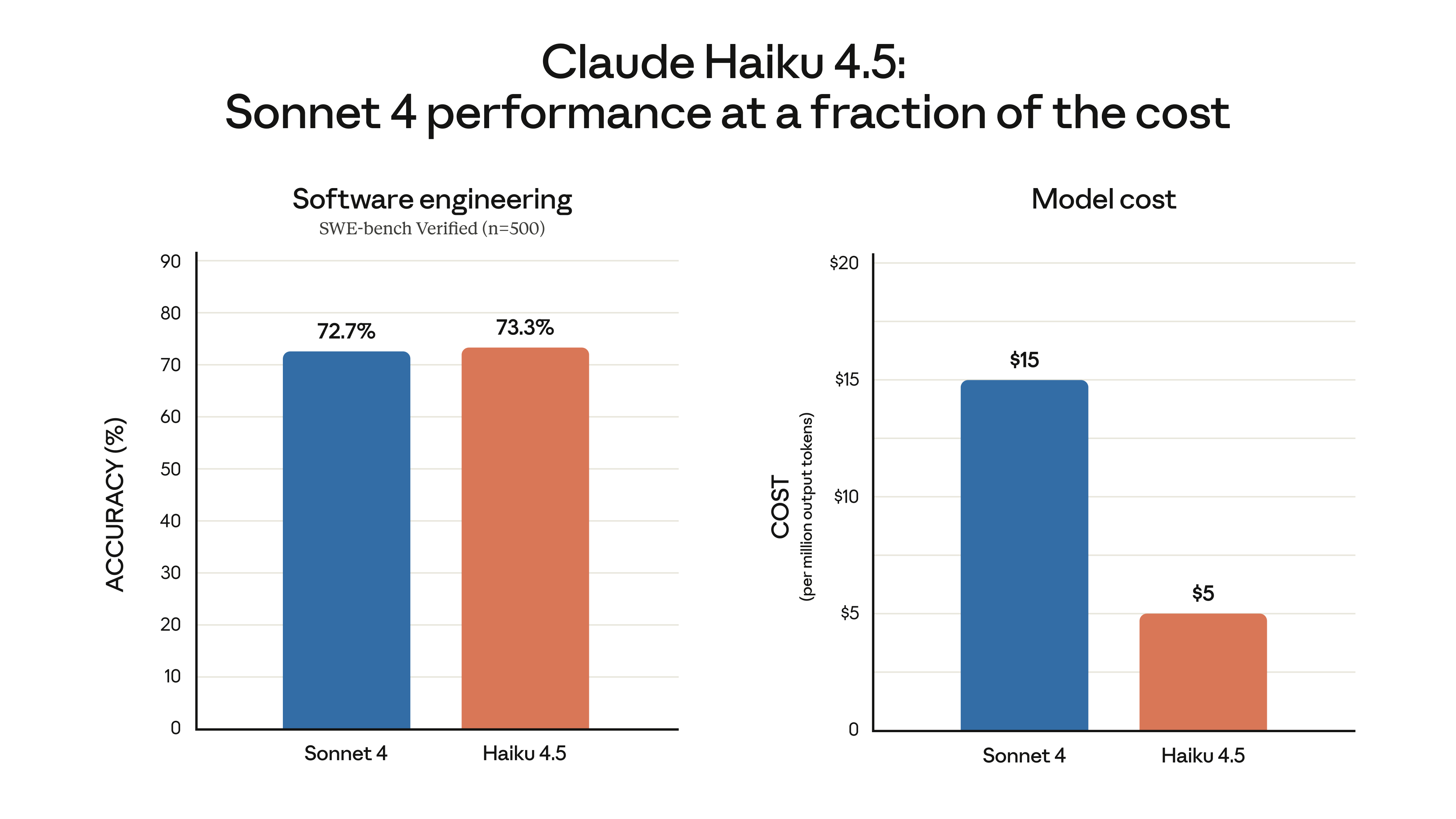 Haiku 4.5 benchmark