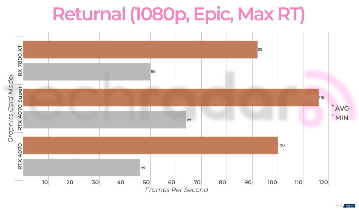 Benchmark results for the Nvidia RTX 4070 Super
