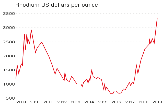 Chart of the week: rhodium on the rise | MoneyWeek