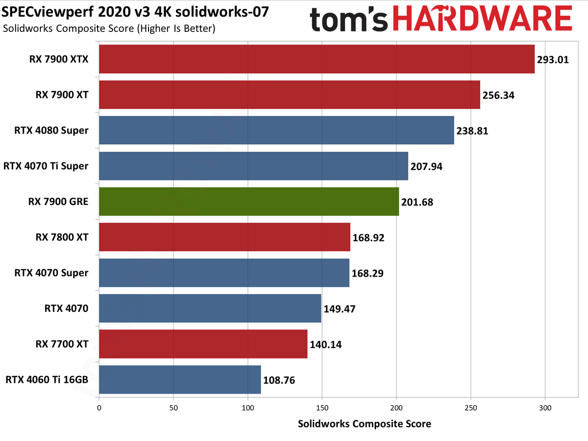 Sapphire RX 7900 GRE Pulse performance charts