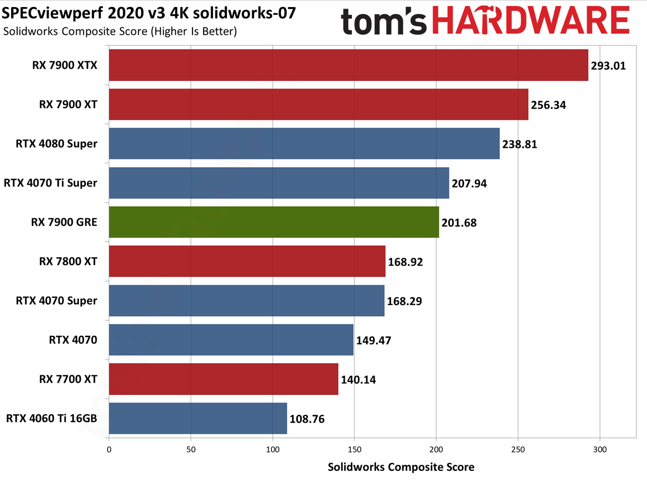 Sapphire RX 7900 GRE Pulse performance charts