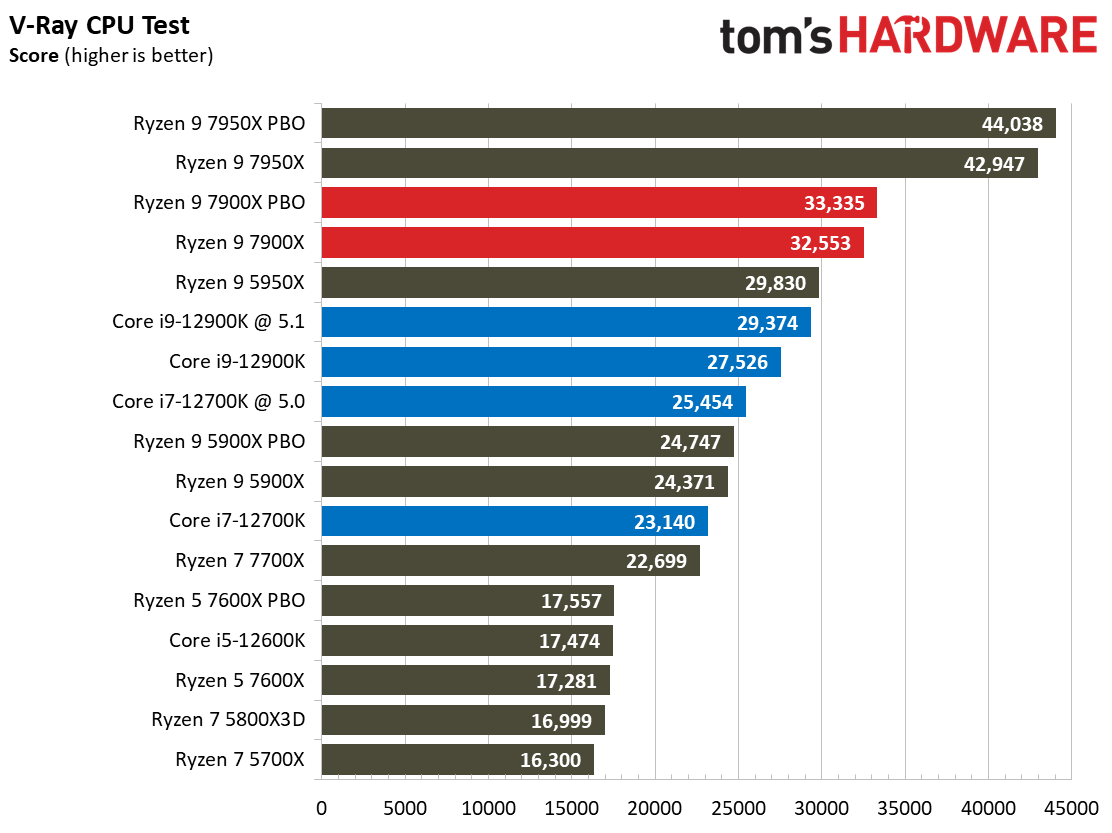 Ryzen 9 7900X