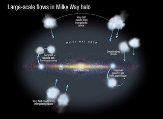 Large-scale Flows in Milky Way Halo