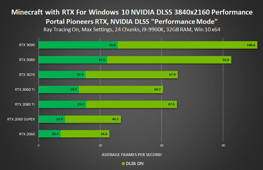 DLSS FPS