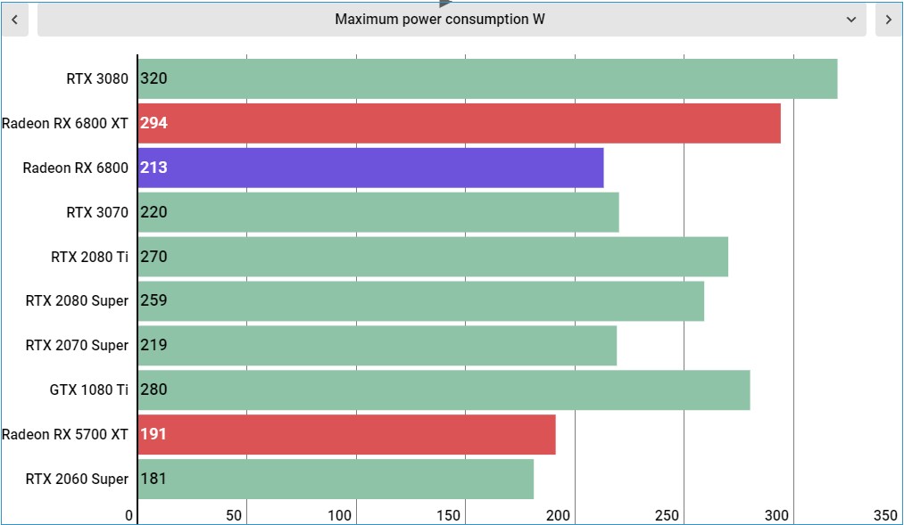 AMD Radeon RX 6800 Performance