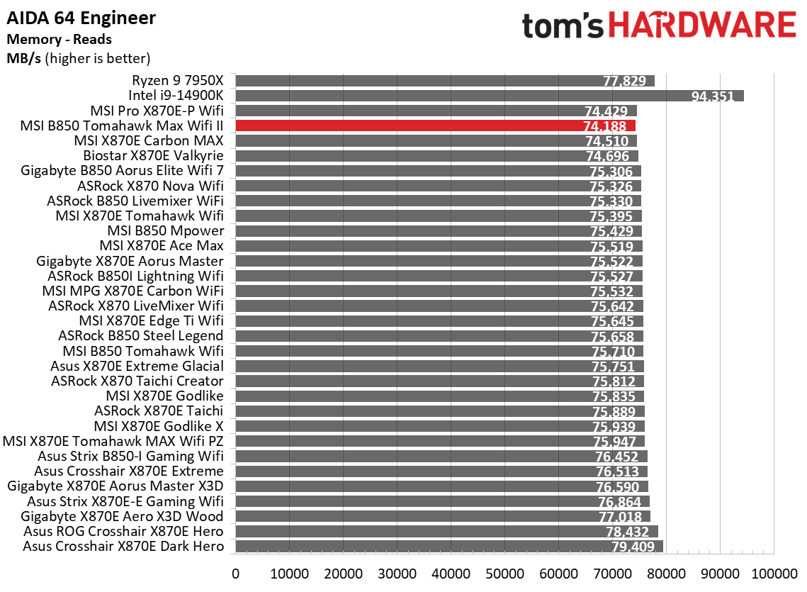 MSI MAG B850 Tomahawk Max Wifi II - Synthetic benchmarks