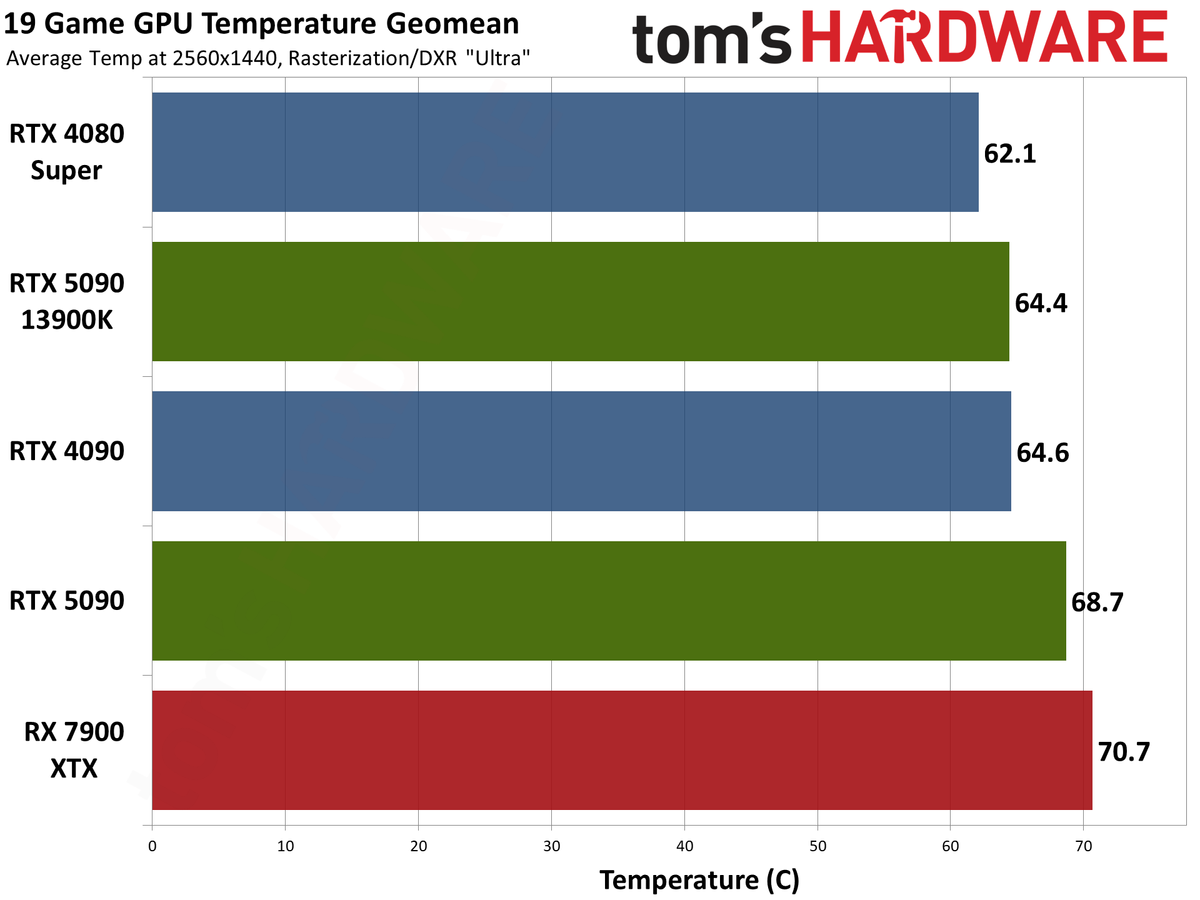 Nvidia GeForce RTX 5090 Founders Edition performance charts