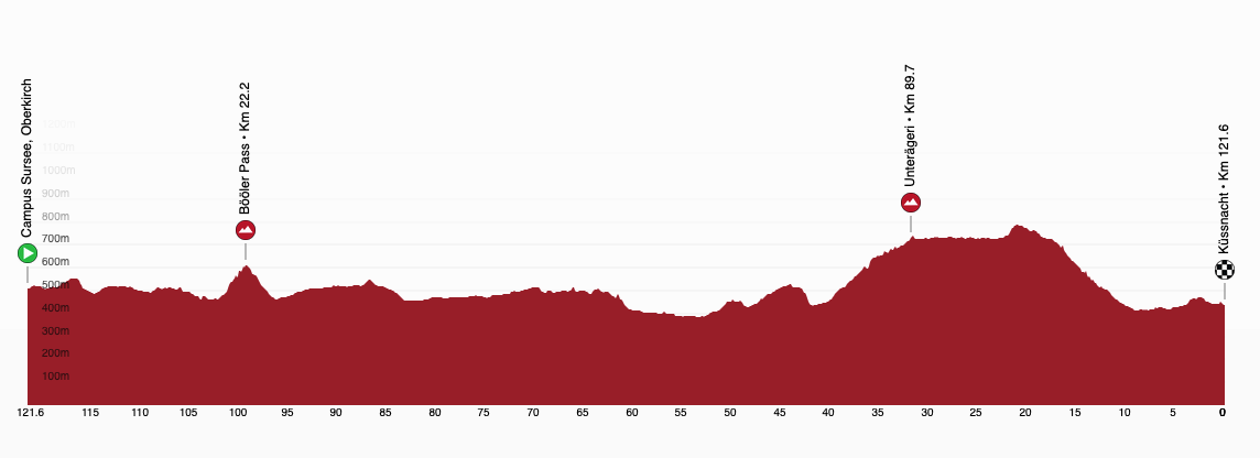 Stage profiles for the 2025 Tour de Suisse Women