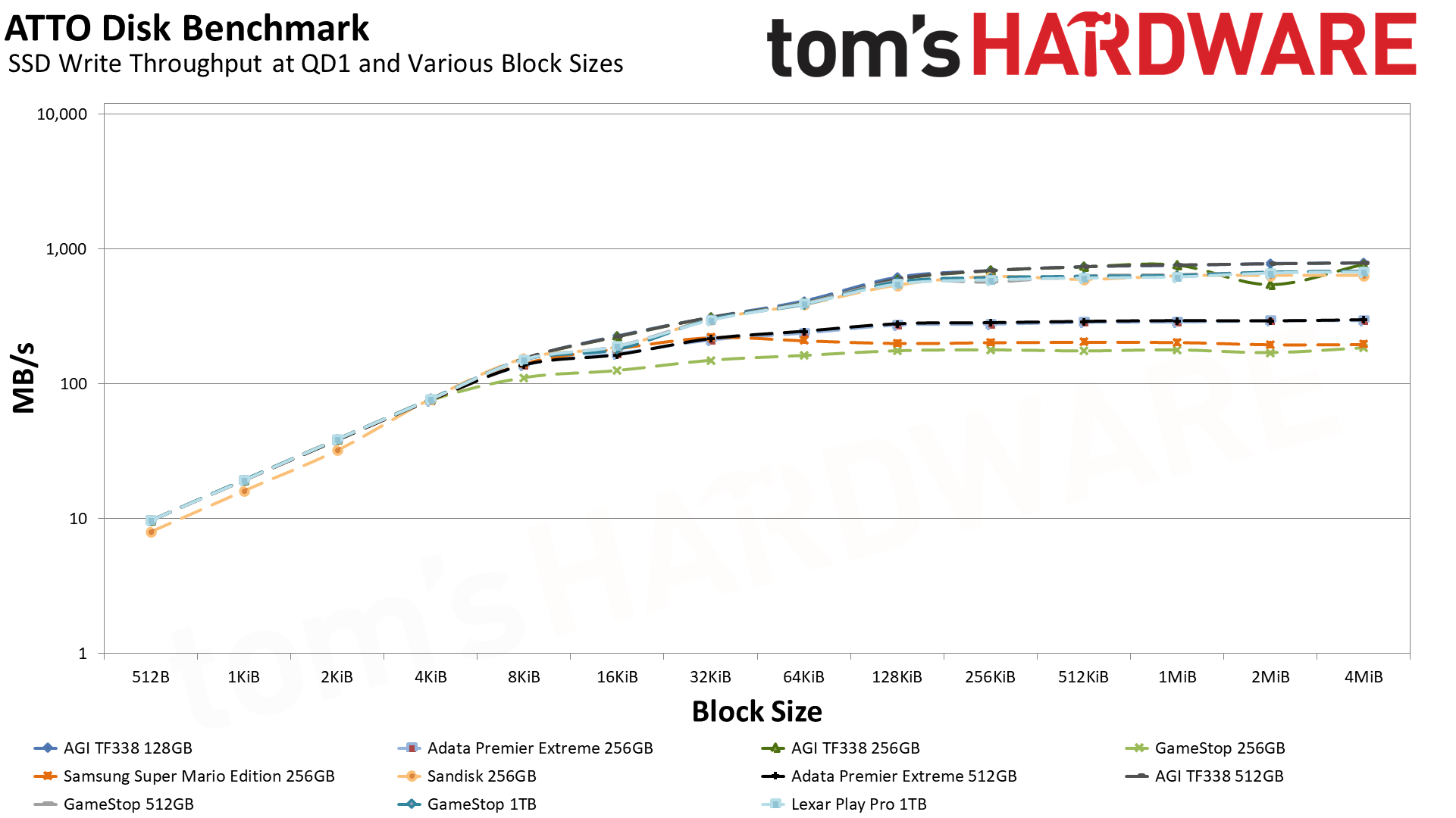 MicroSD Express Card Benchmarks