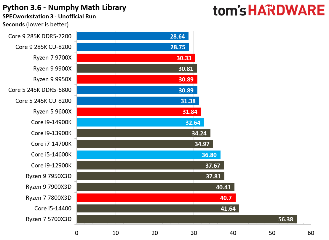 Intel Core Ultra 9 285K, SPEC